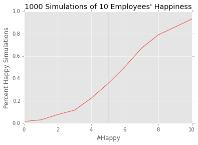 Randomized Employee Happiness Simulation
