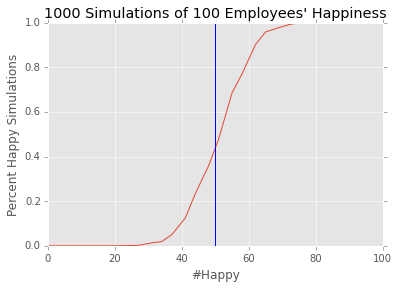 Randomized Employee Happiness Simulation