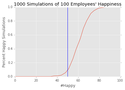 Randomized Employee Happiness Simulation with Confidence